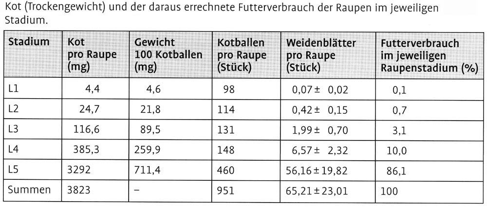 Tabelle Futterverbrauch