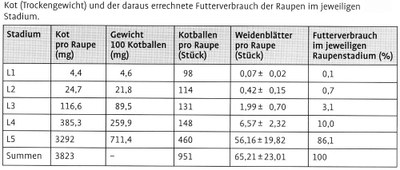 Tabelle Futterverbrauch